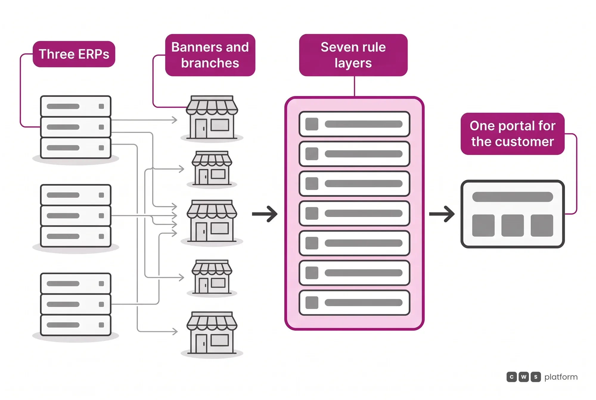 Flow in which three ERPs feed banners and branches, which pass through seven platform rule layers and reach a single portal for the customer.
