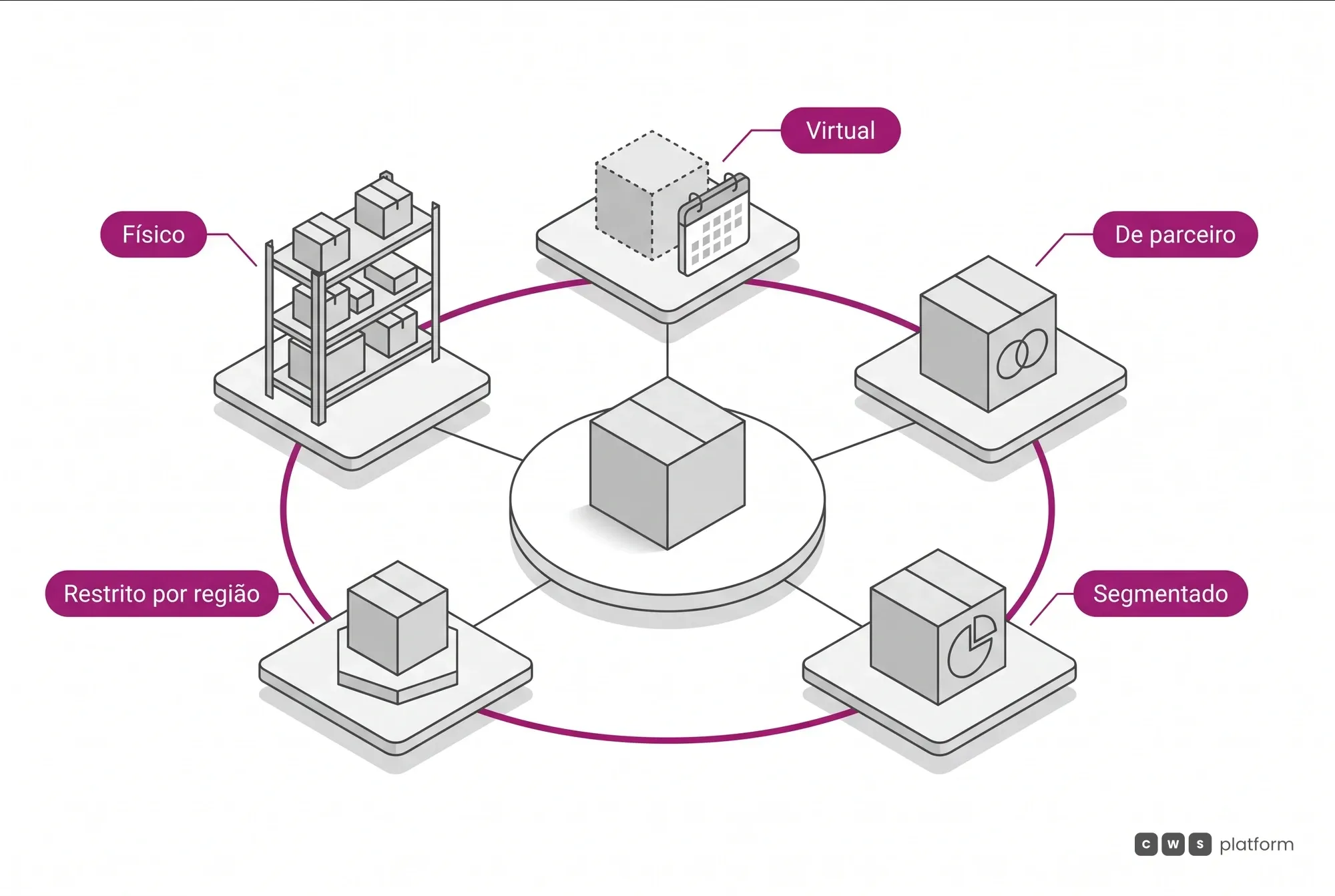 Um mesmo SKU com cinco saldos diferentes: físico, virtual, de parceiro, segmentado e restrito por região, cada um com a sua regra de venda.