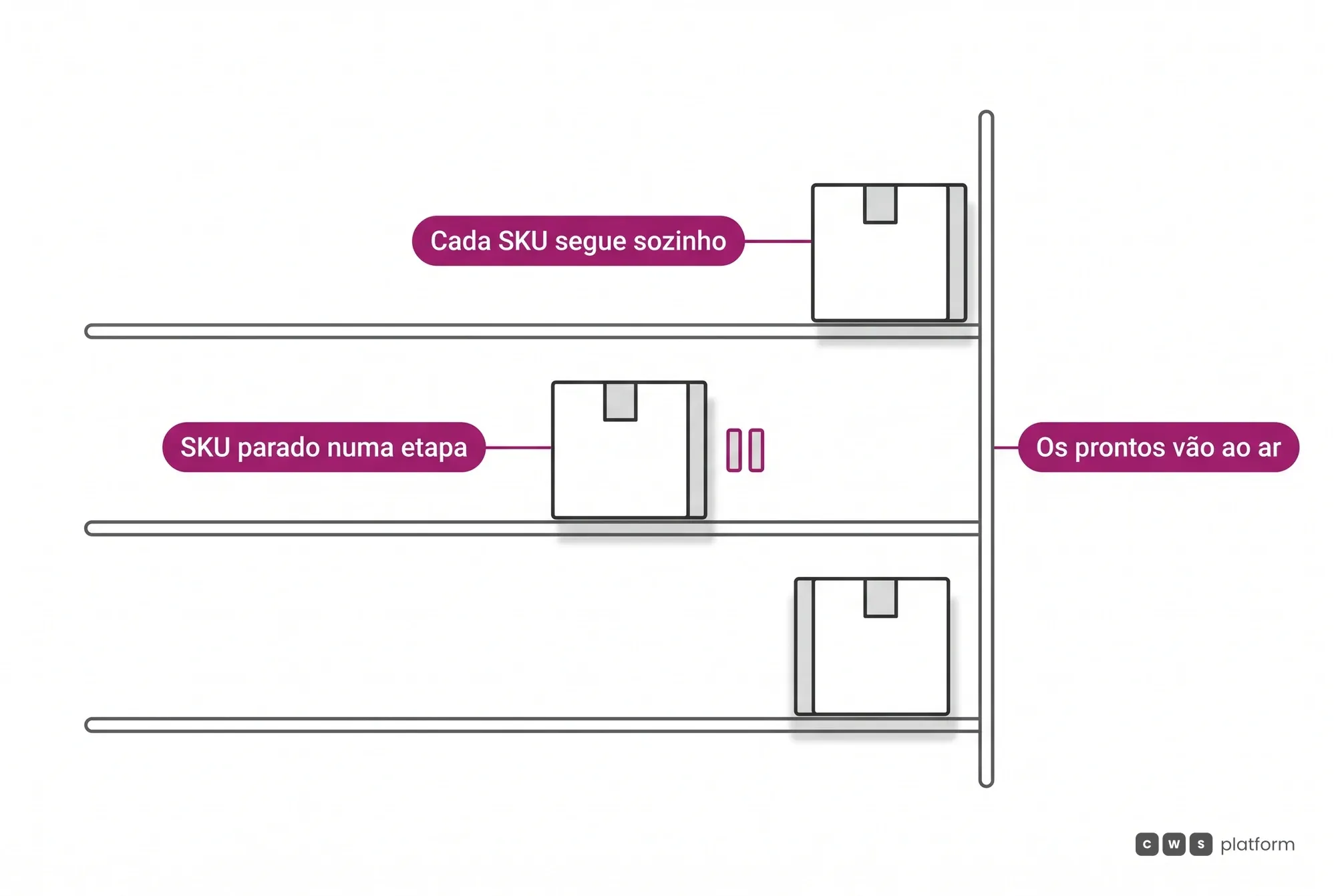 O pipeline roda por SKU: um item parado numa etapa não segura os demais, e os que ficam prontos vão ao ar enquanto o resto é enriquecido.
