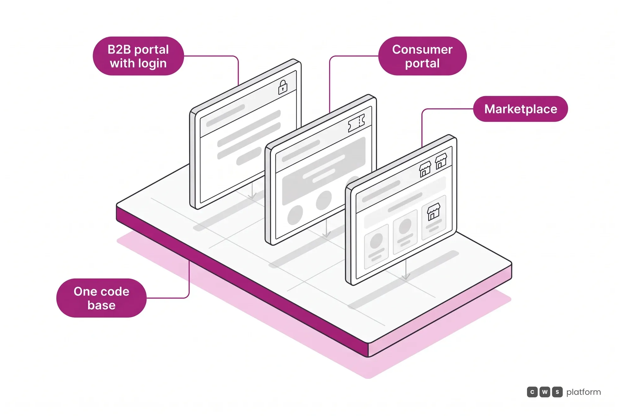 One single code base rendering three portals: B2B with prices behind login, a consumer portal with coupons and a marketplace with third-party stock.