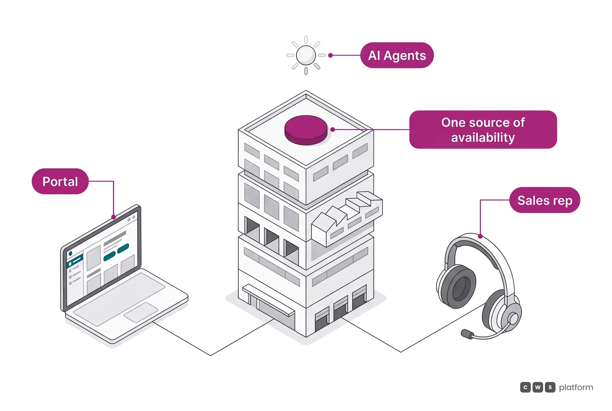 Distributed Inventory as the single source of availability, queried the same way by the portal, the sales rep and the AI Agents.