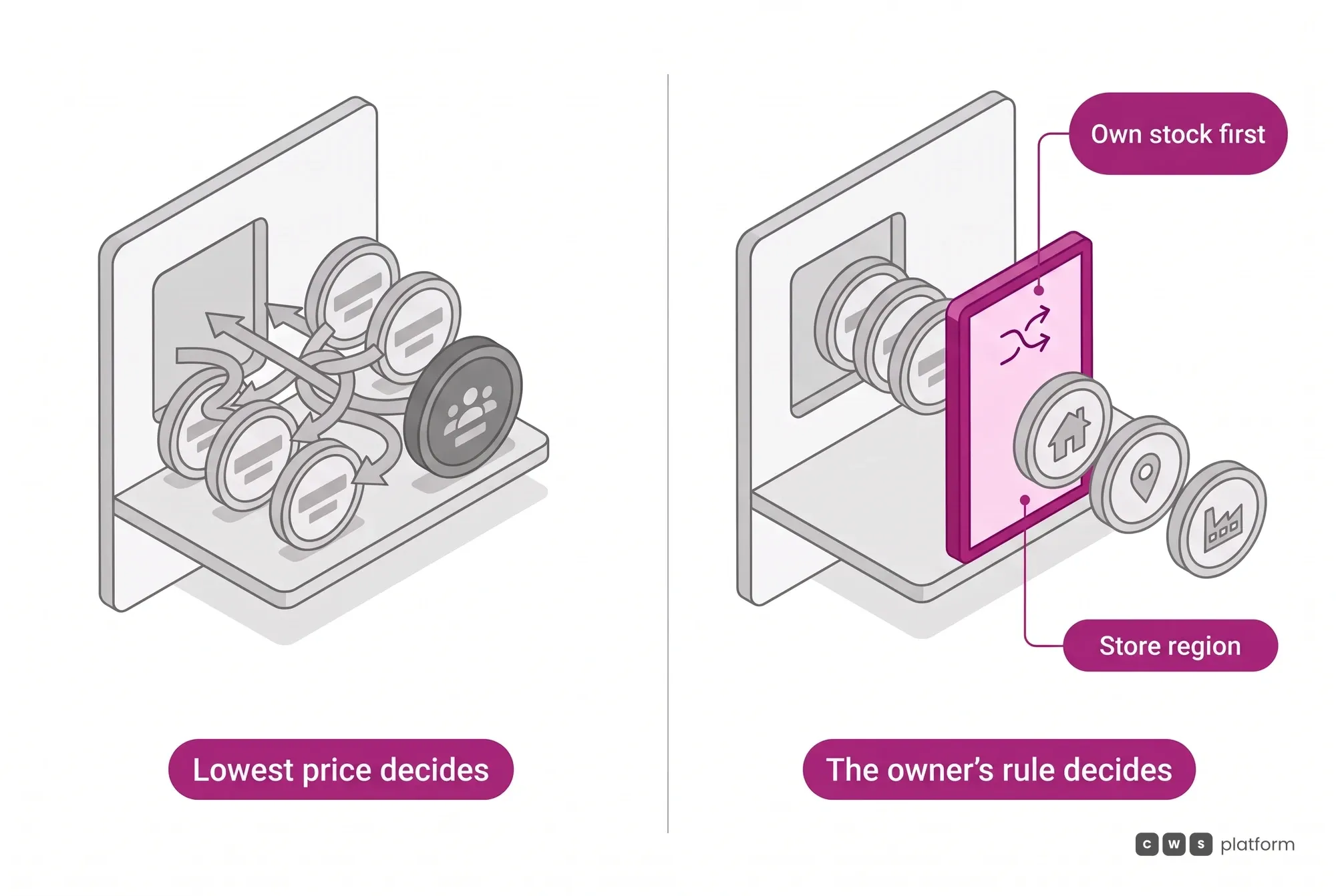 Comparison between a buy box that becomes a lowest-price auction and a governed buy box, where the portal owner's rule orders offers by own stock and region.