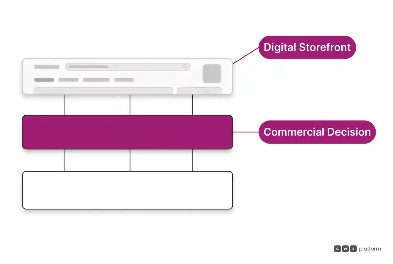 Layered diagram showing the digital storefront supported by the underlying commercial decision and business rules layer.