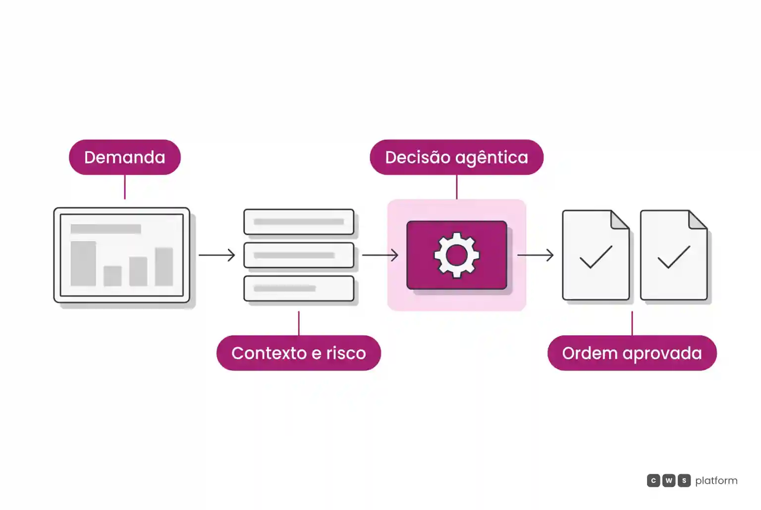 Fluxo linear mostrando pedido de compra recebendo contexto de risco e estoque, processado por módulo agêntico magenta até a ordem aprovada.