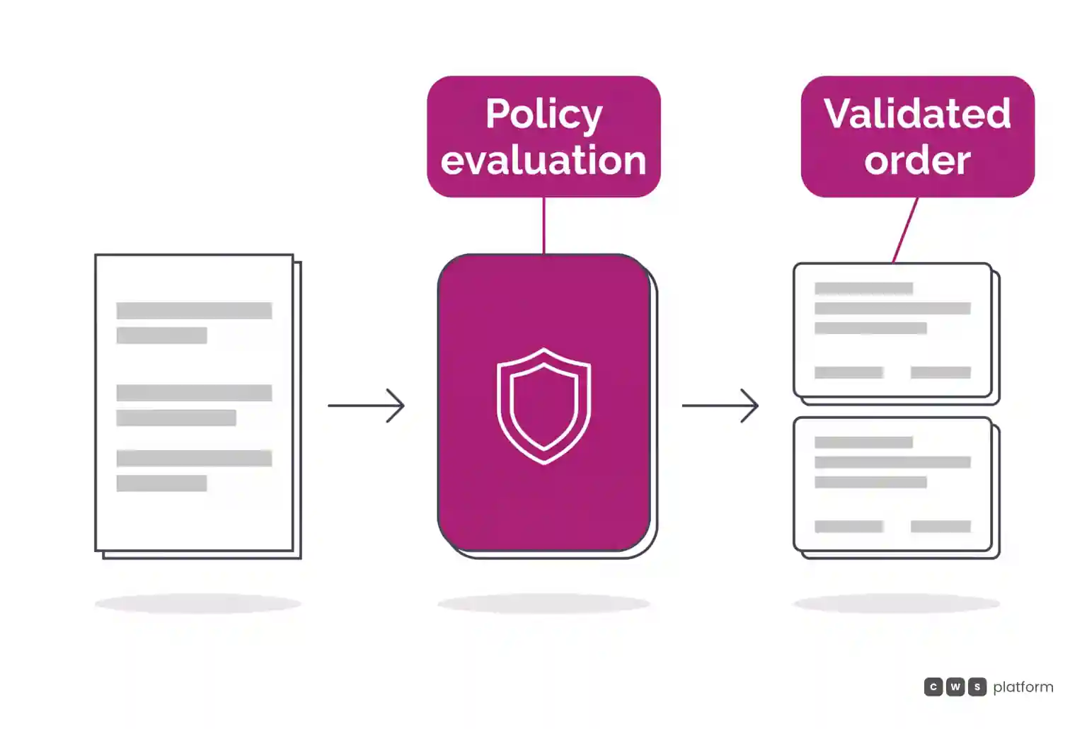 Process flow diagram showing cart inputs routed through a central policy evaluation engine before releasing the validated order.