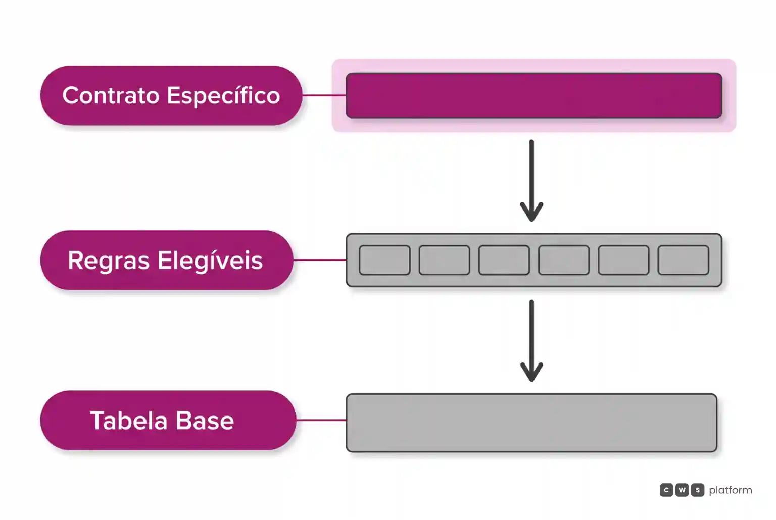 Diagrama de camadas da política comercial em três níveis sobrepostos, partindo da tabela base até o contrato específico do cliente.