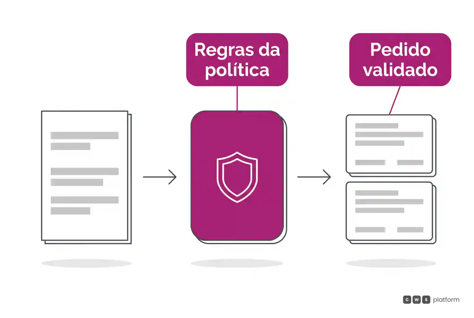 Diagrama de fluxo comparando entrada de itens no carrinho, motor central de regras de compra e liberação direta para faturamento.
