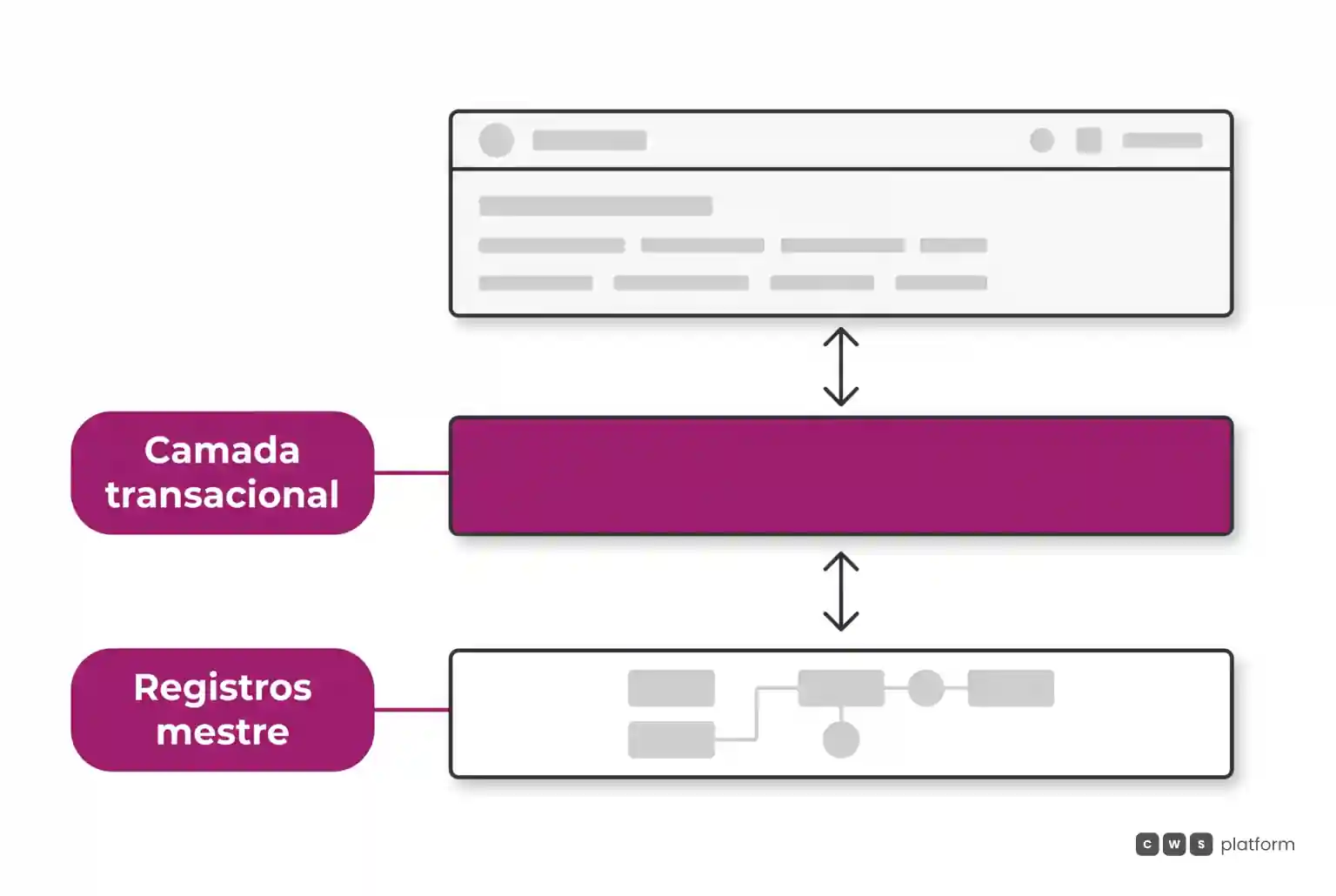 Diagrama em camadas ilustrando a interface de compra conectada a uma camada transacional intermediária sobre registros mestre.