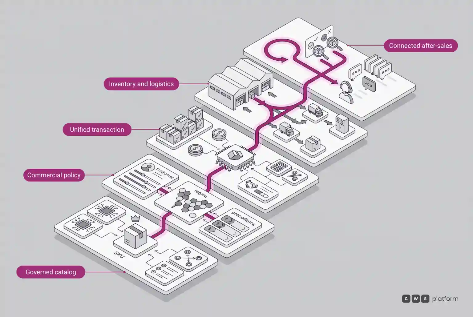 Connected catalog, commercial policy, transaction, logistics and after-sales layers crossed by the same commercial rule.
