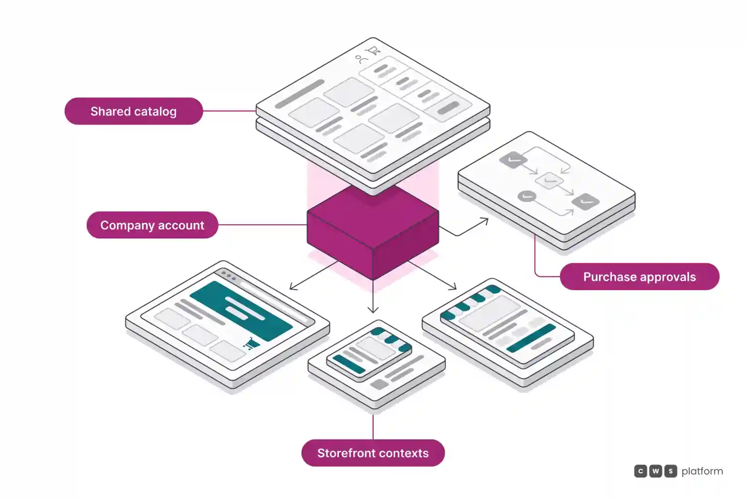 Layered architecture organizes the company account, shared catalog, purchase approvals, and storefront contexts.