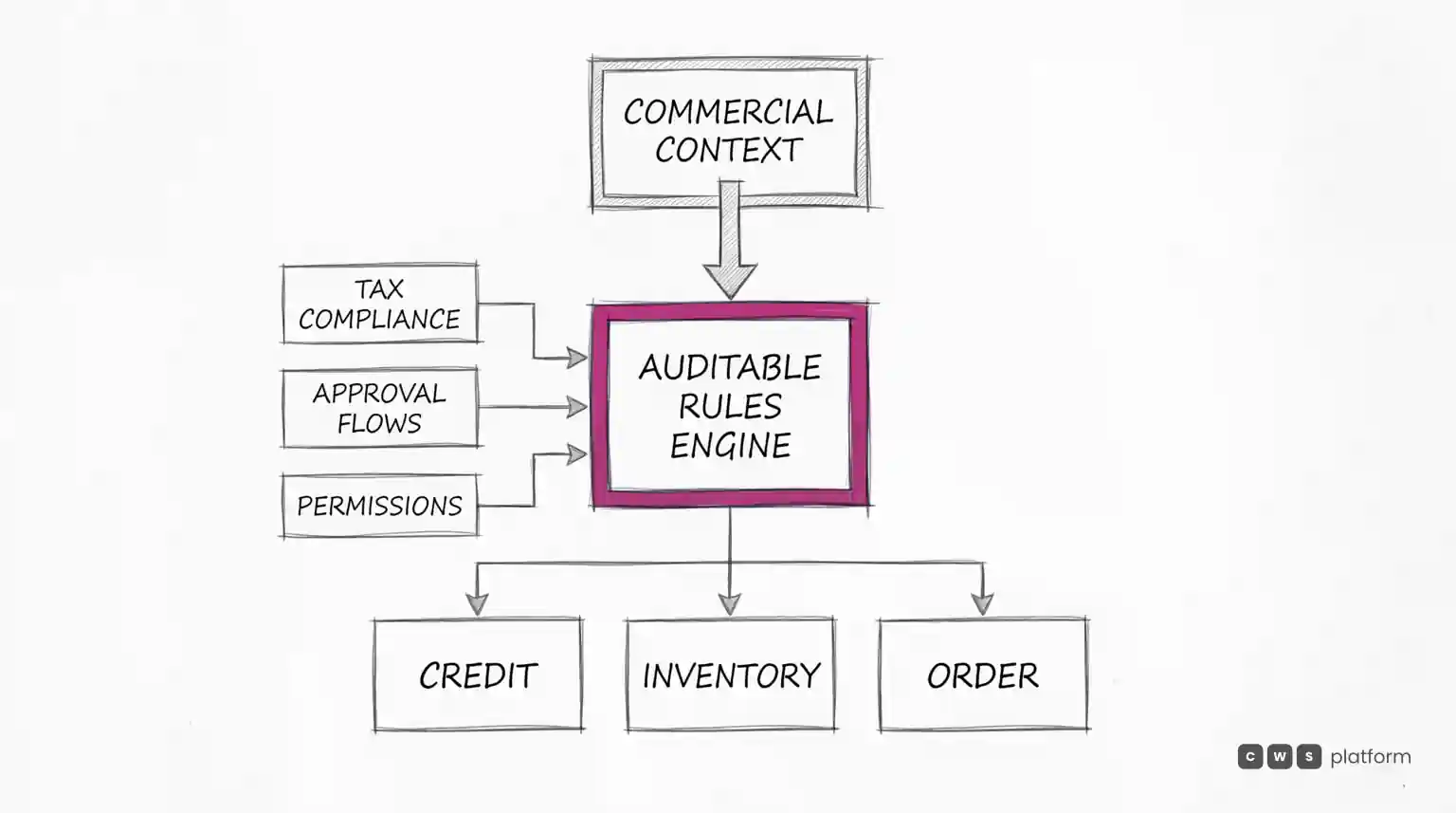 Commercial context feeds an auditable rules engine shaped by tax, approvals and permissions, driving credit and inventory