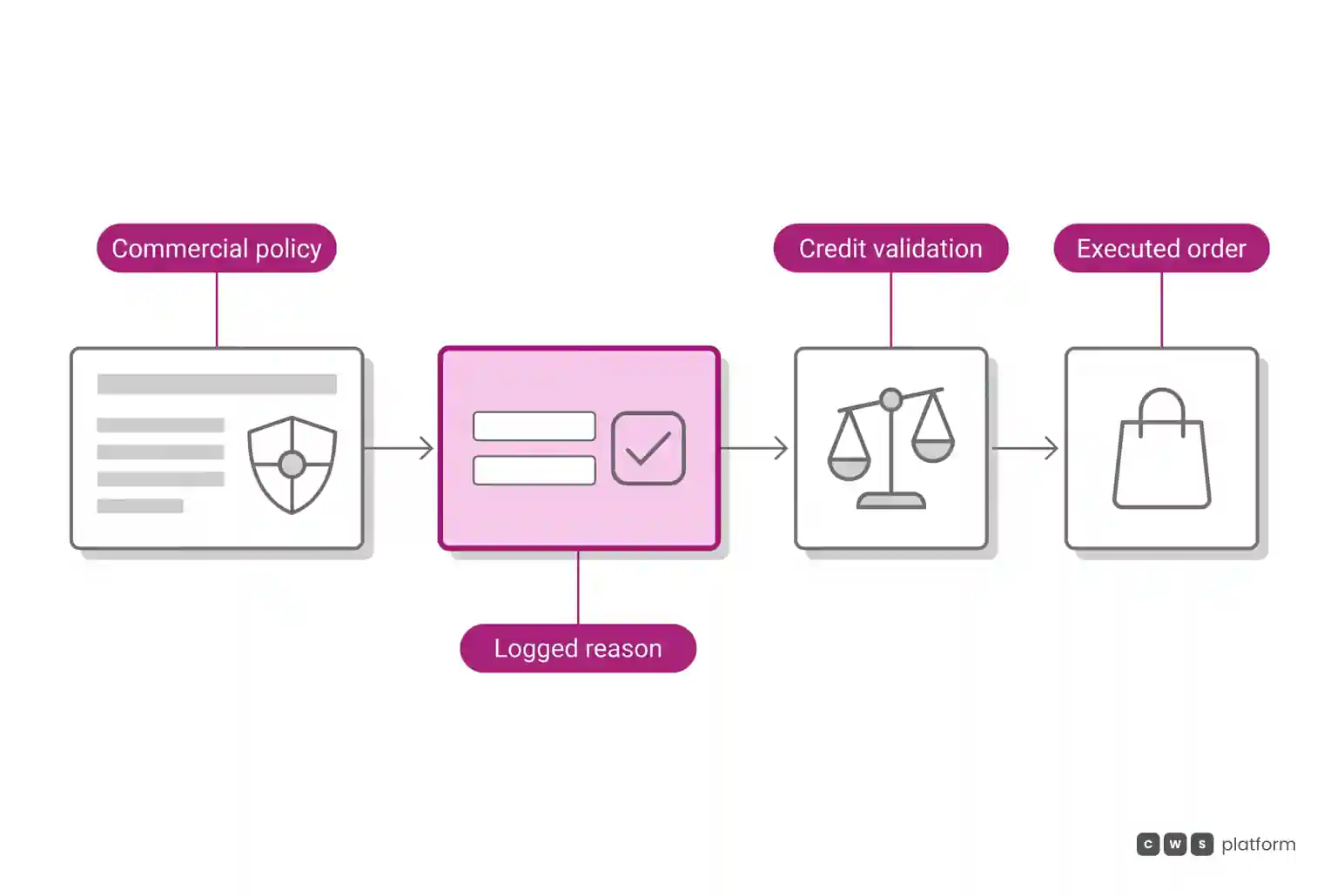 Horizontal flow illustrating commercial policy modification with logged reason code, deterministic credit check, and order execution.