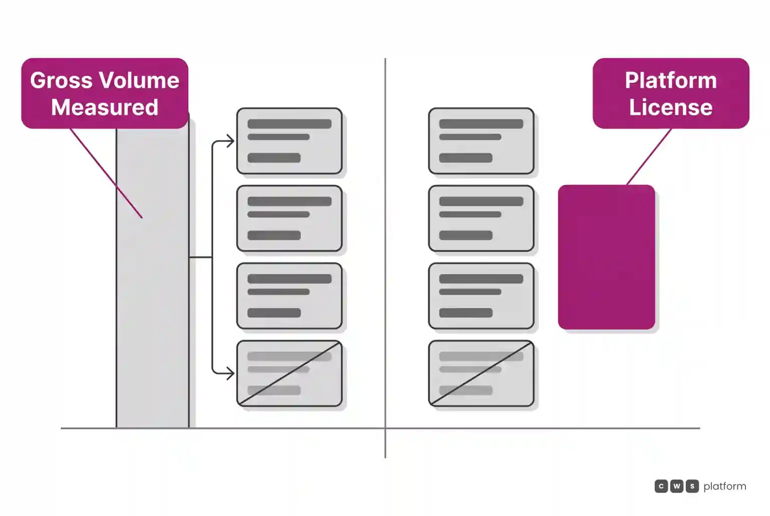 Two-panel comparison: on the left, measurement by gross volume, which includes returned orders; on the right, a platform license that does not depend on sales.
