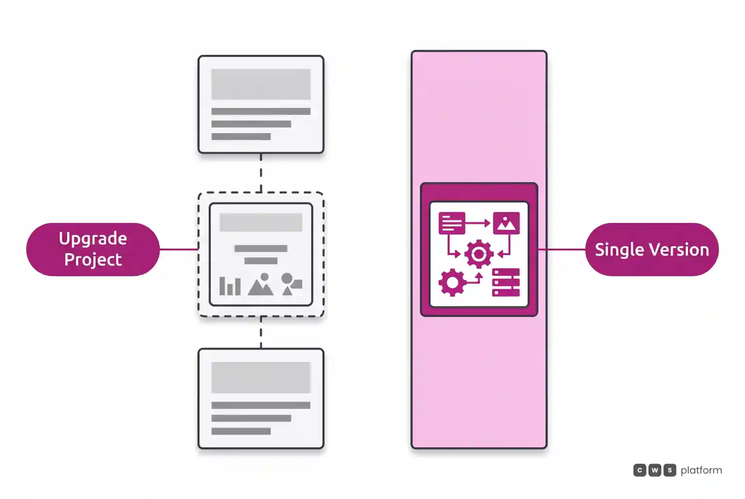 Two-panel comparison: on the left, a lifecycle with versions that go out of support and call for an upgrade project; on the right, a single version.