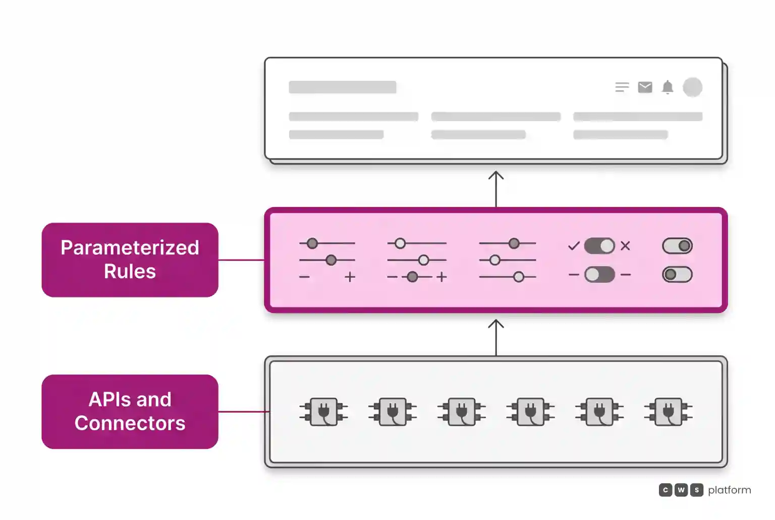 Horizontal layered structure highlighting parameterized business rules positioned above connectors and integrated APIs.