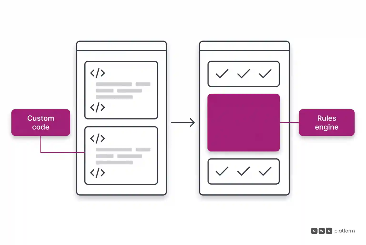 Comparison showing technical code dependencies on the left side versus a deterministic commercial rules engine on the right side.