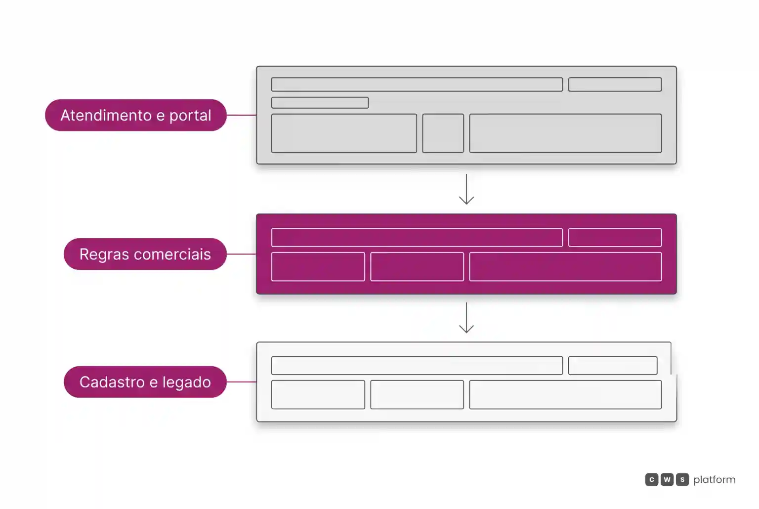 Diagrama de três camadas mostrando canal de atendimento no topo, motor de regras no centro e sistemas legados na base.