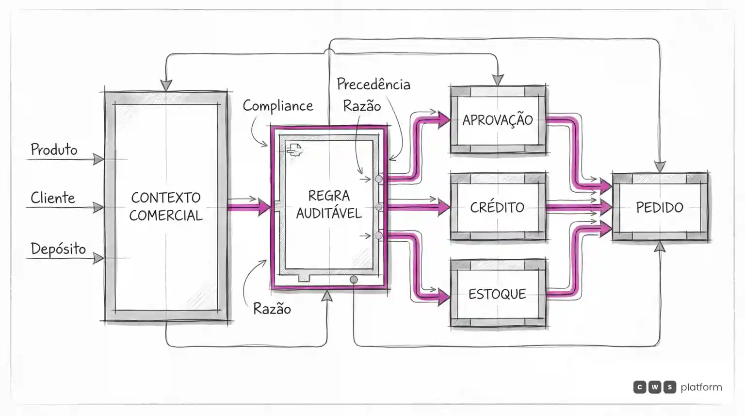 Fluxo liga produto, cliente e depósito à regra auditável, que direciona aprovação, crédito e estoque até o pedido