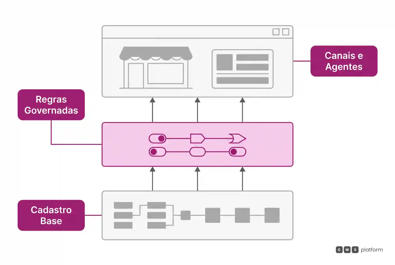 Diagrama em camadas mostrando dados de cadastro base passando por regras comerciais governadas antes de alimentar canais e agentes.