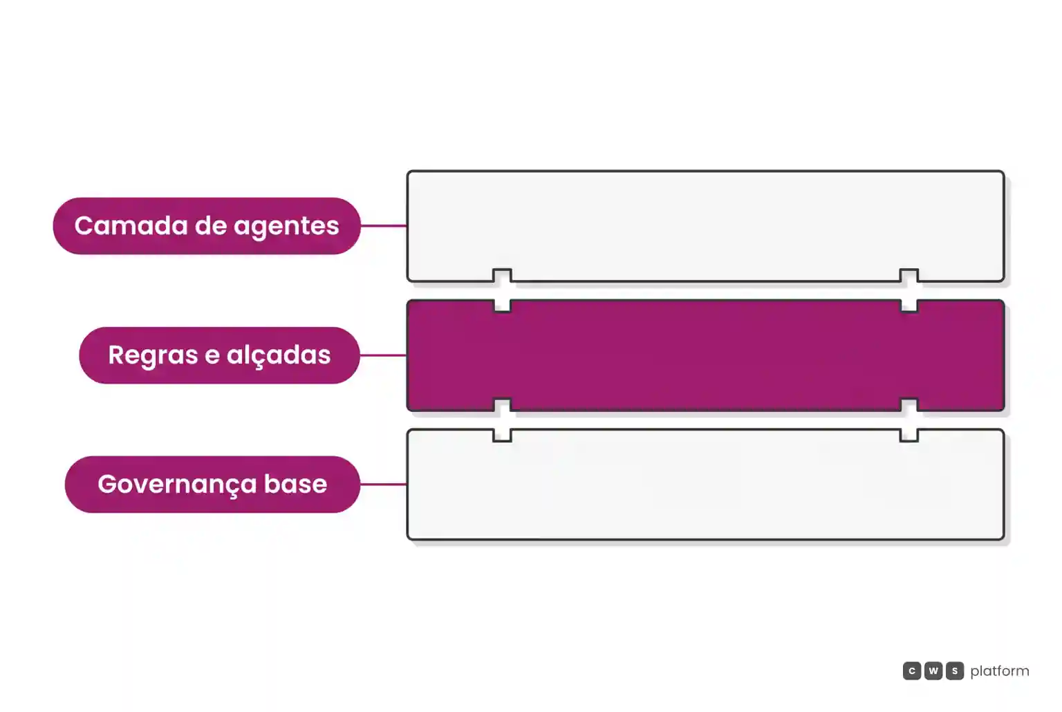 Diagrama em camadas verticais exibindo governança na base, regras deterministas no centro em destaque magenta e agentes autônomos no topo.