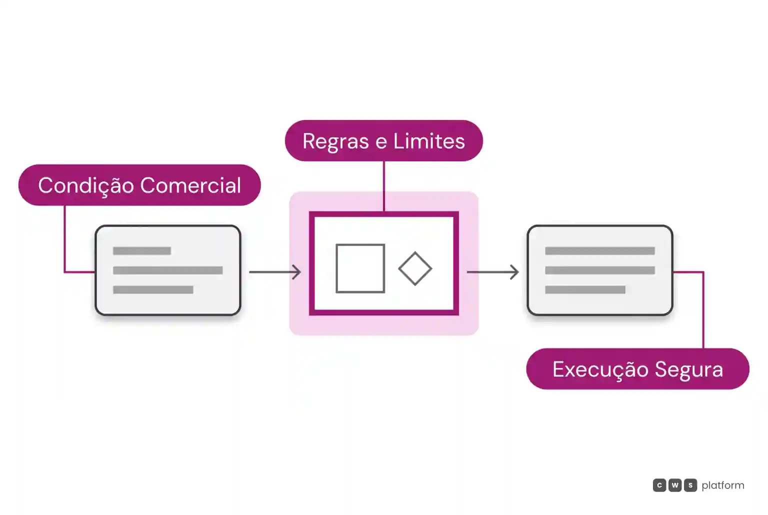Diagrama de fluxo mostrando condições comerciais passando por uma camada central de governança antes da execução automatizada.