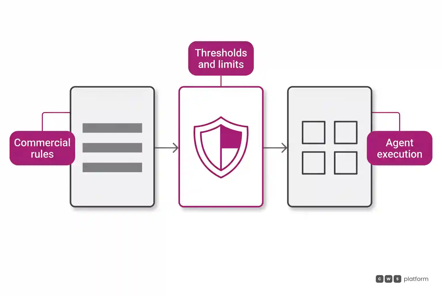 Three-stage diagram showing commercial governance structured into rules and limits before autonomous execution by the AI agent.
