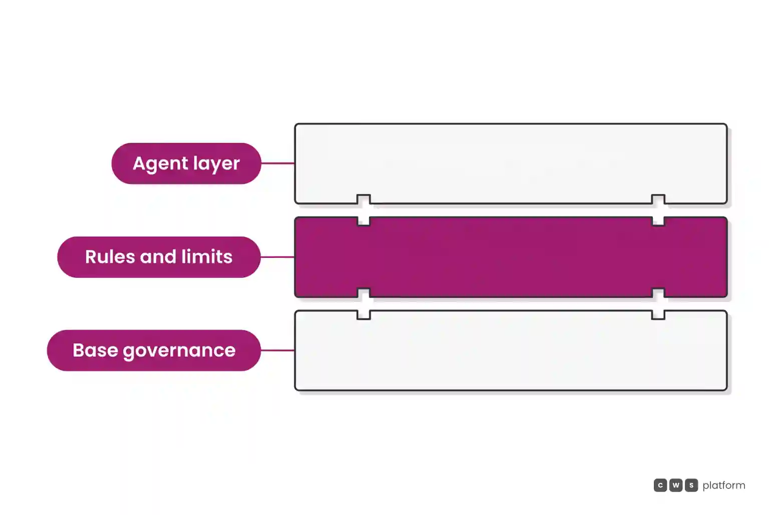 Vertical layered diagram showing base governance, deterministic business rules in magenta at the center, and autonomous agents at the top.