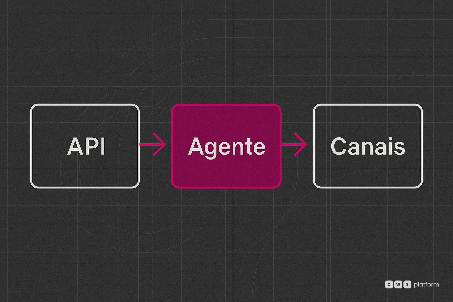 Representação abstrata de um agente de IA em um portal B2B recebendo um pedido de cliente com condições comerciais não formalizadas, simbolizando o conflito entre canal digital e vendedor