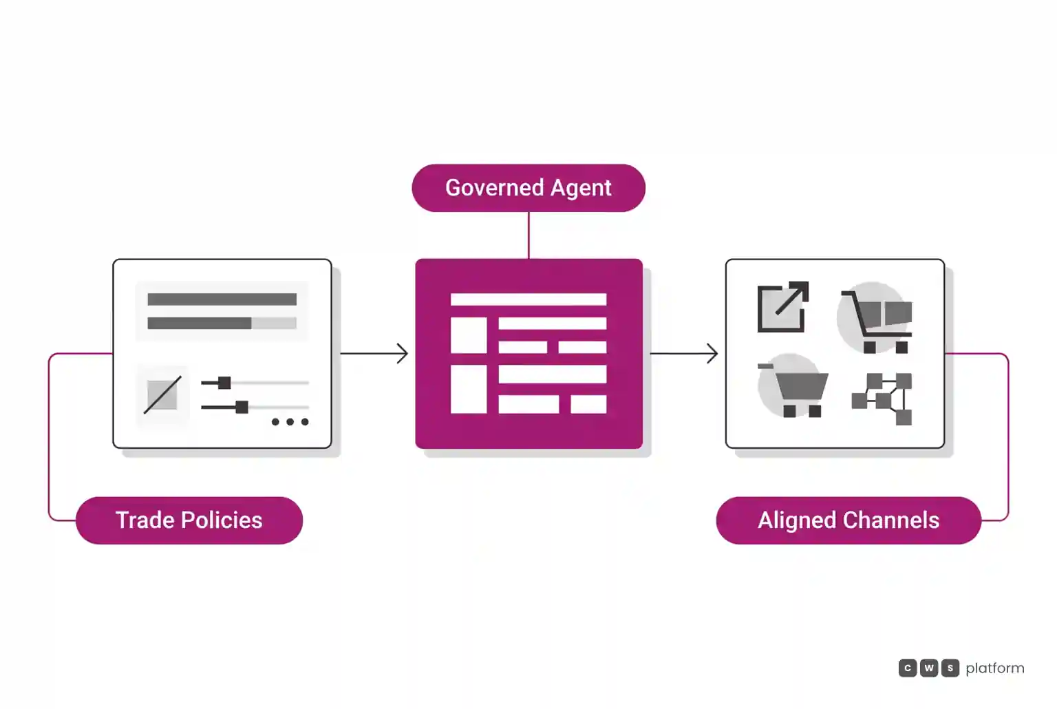 Horizontal workflow showing commercial parameters feeding an autonomous digital agent with defined rules to guarantee channel execution.