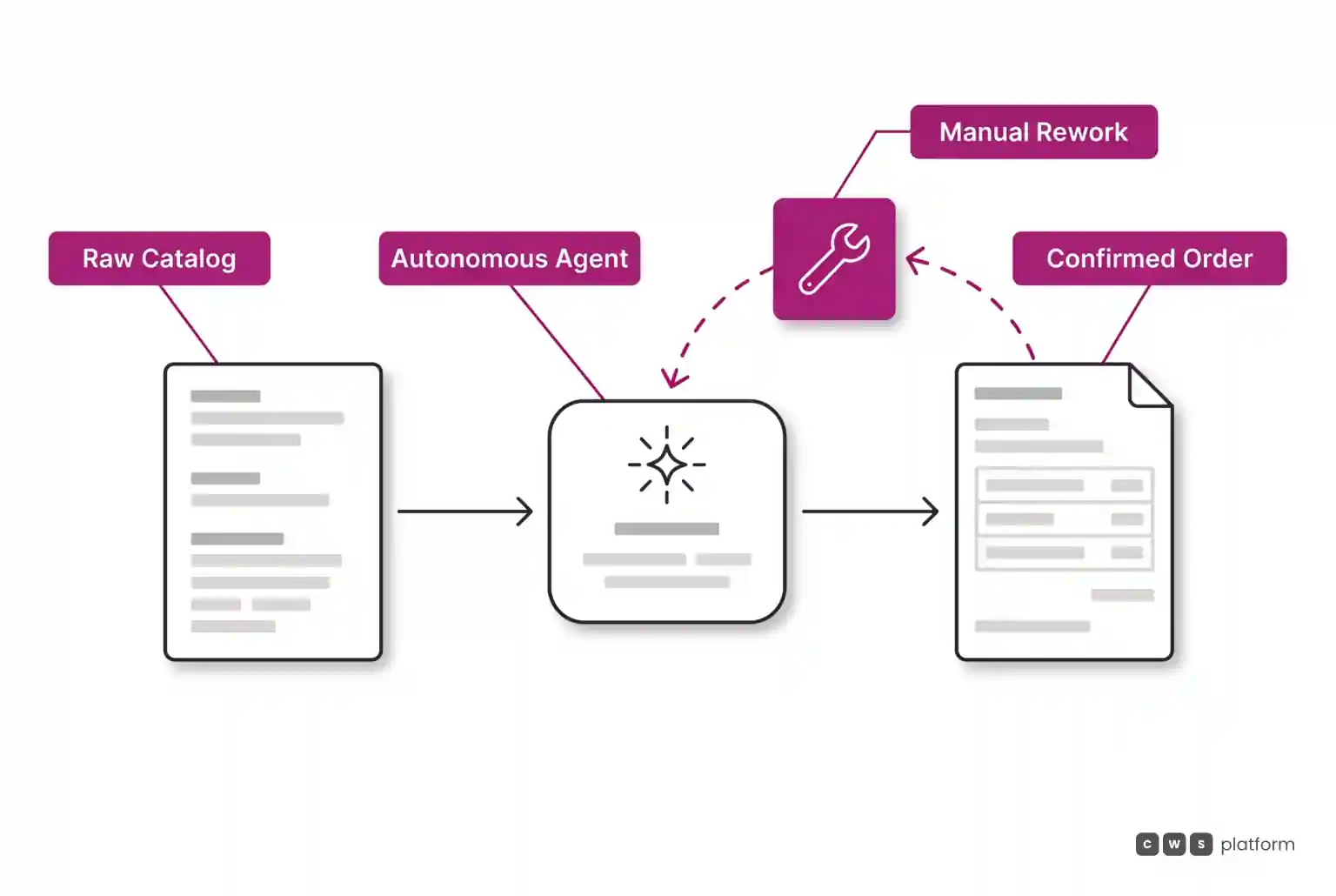 Flow diagram showing an agent reading raw catalog data, issuing an unverified order, and triggering a manual rework loop from missing rules.