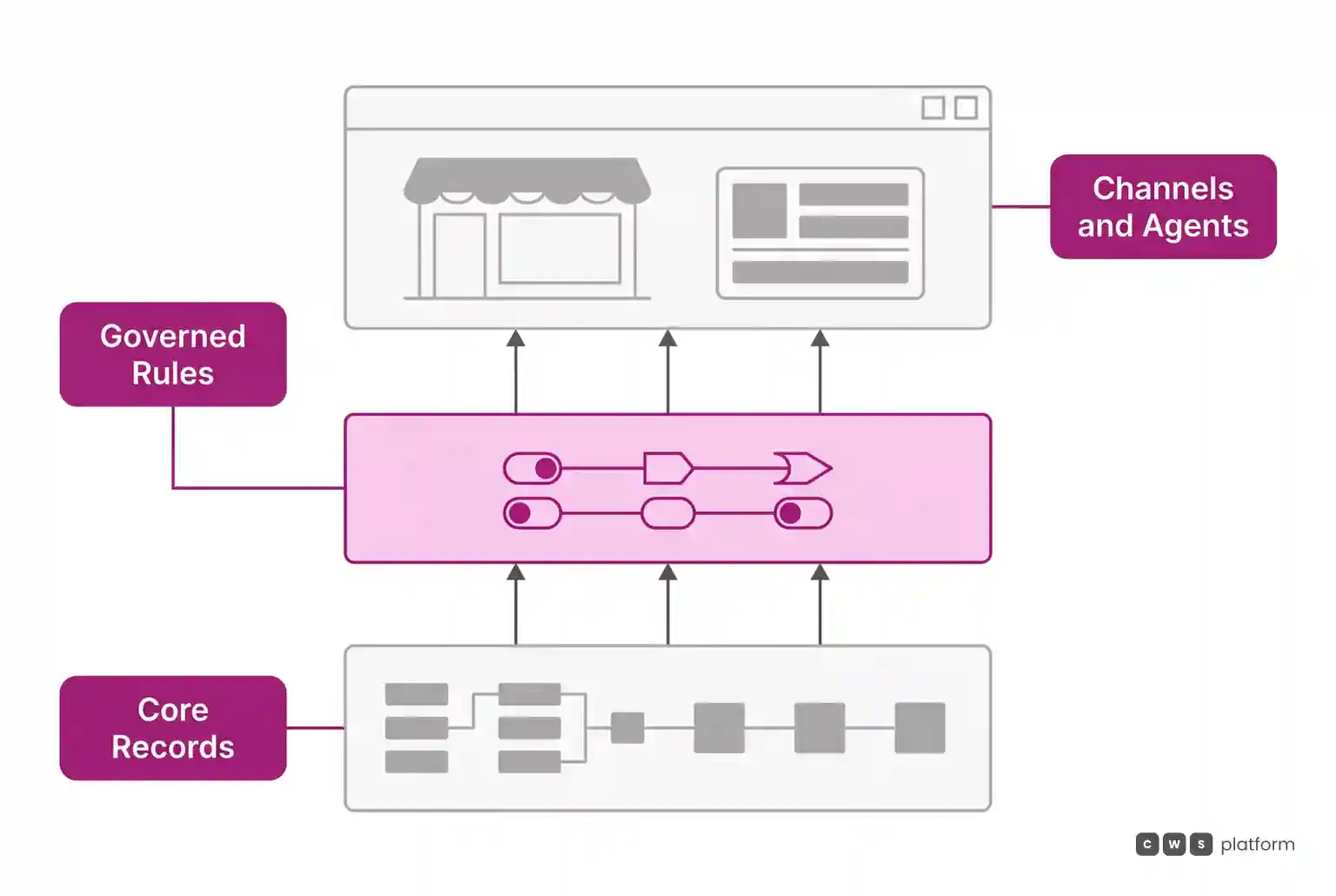 Layered diagram showing core records passing through governed commercial rules before feeding customer channels and software agents.