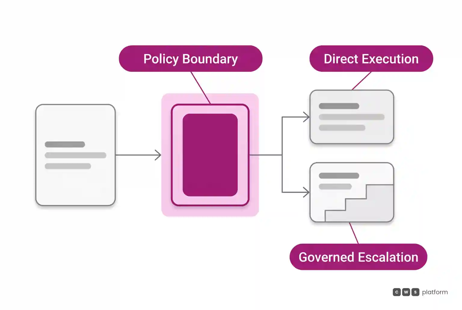 Decision flow with a policy boundary splitting agent inference between direct execution and governed exception escalation.