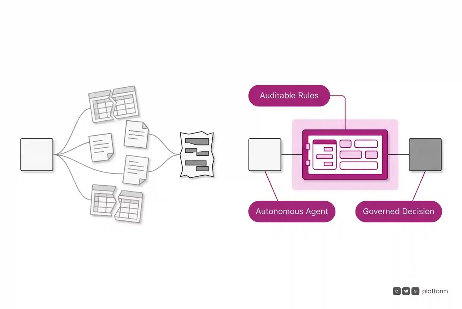 Comparison between an AI agent running on scattered notes causing errors versus an agent guided by auditable pricing rules yielding governed decisions.