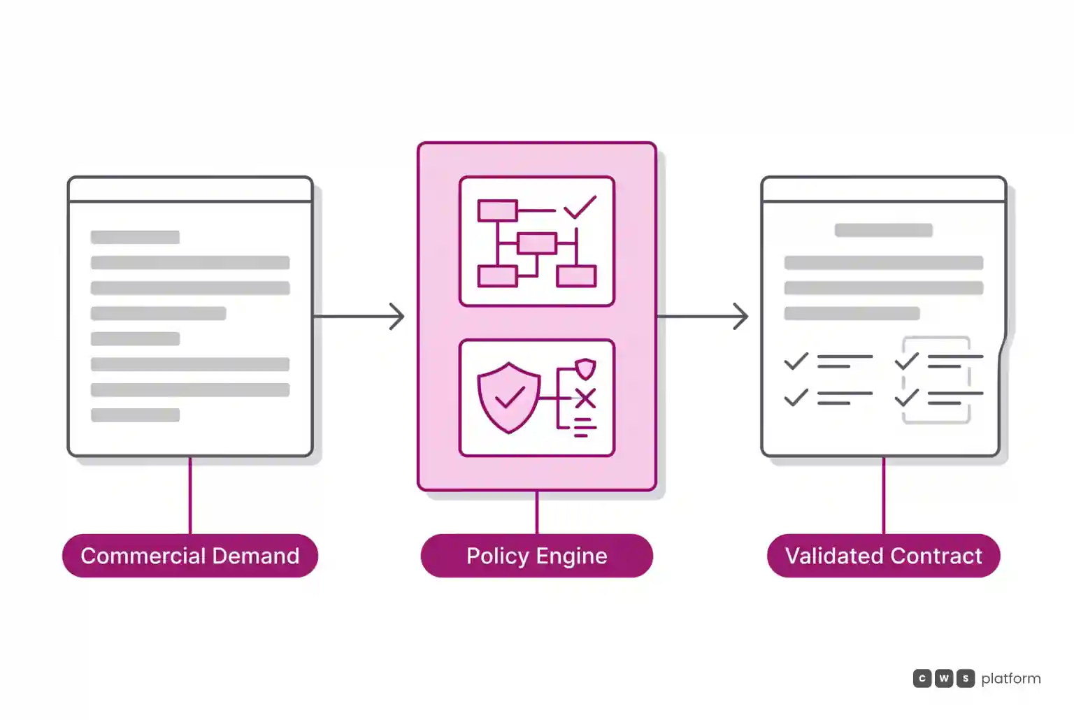Horizontal workflow showing commercial demand routed through a central auditable policy engine to yield a validated B2B contract.