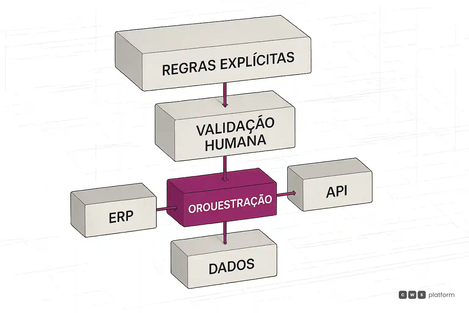 Diagrama mostra regras explícitas e validação humana conectadas à orquestração entre ERP, API e dados