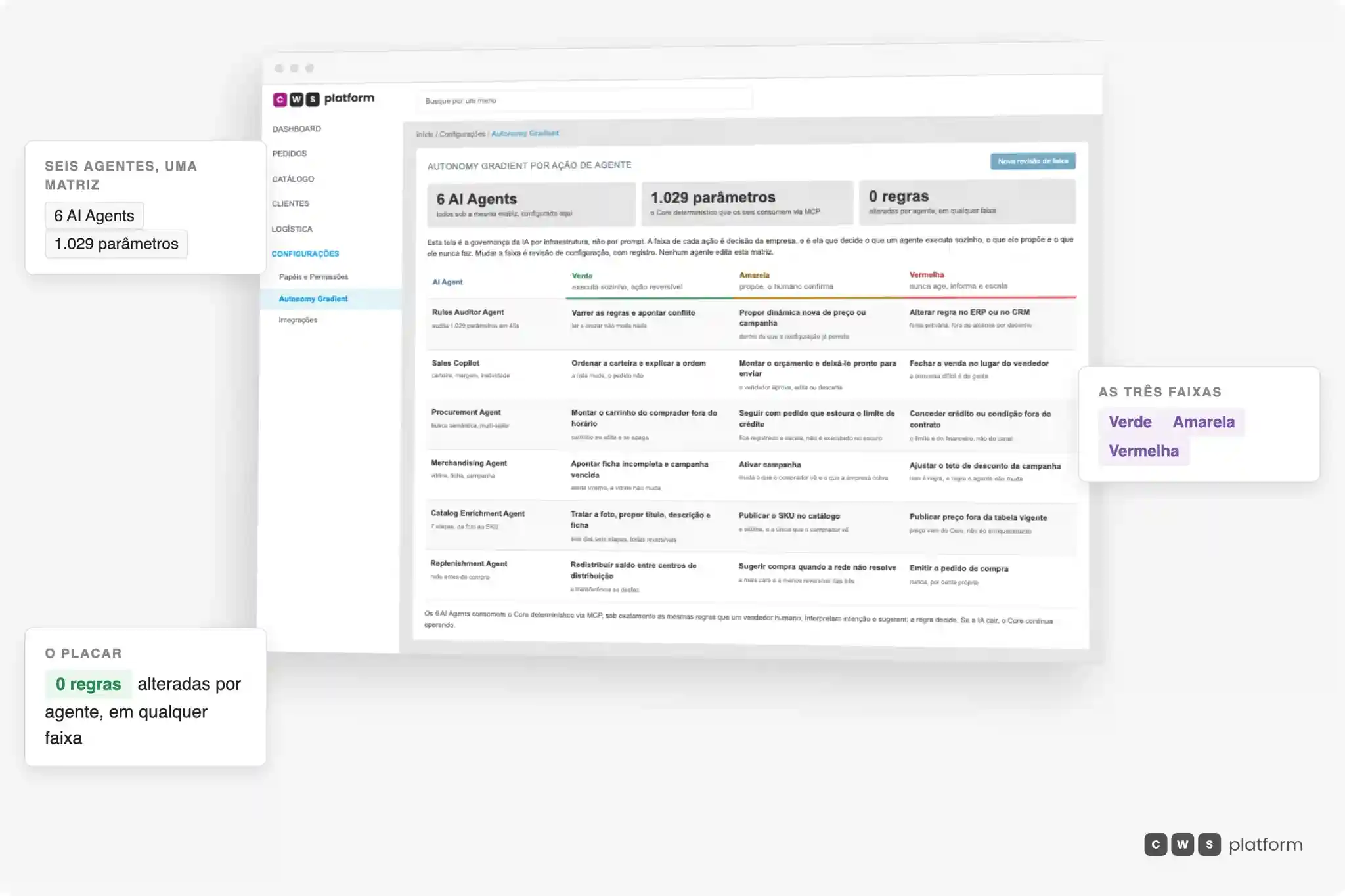 Matriz do Autonomy Gradient por ação de agente na CWS Platform: os 6 AI Agents em linhas e as três faixas em colunas, com o que cada agente executa sozinho, o que ele propõe para confirmação humana e o que ele nunca faz, sobre o painel de 1.029 parâmetros do Core determinístico e o contador de zero regras alteradas por agente.
