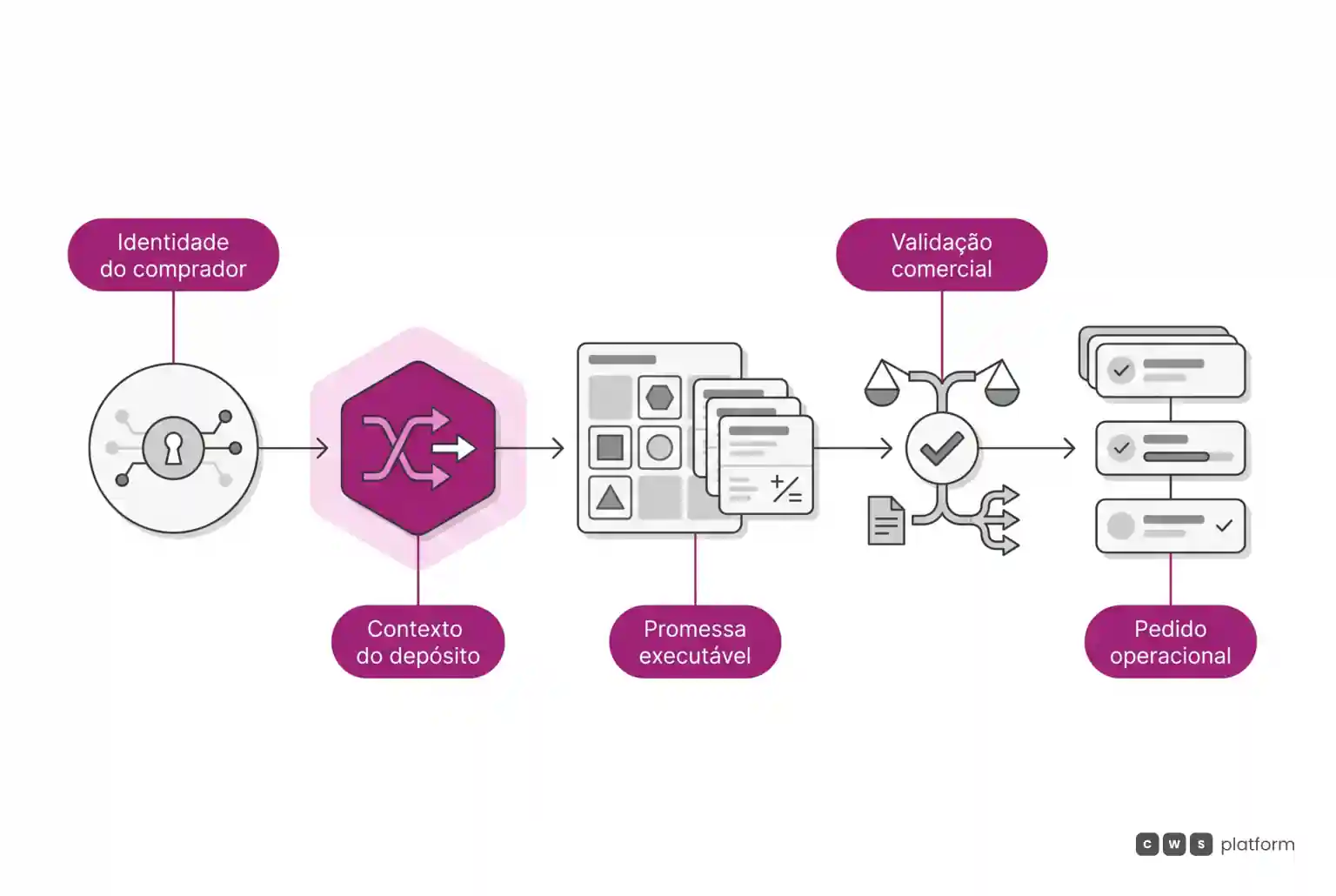 Fluxo em que a identidade seleciona o contexto do depósito, forma uma promessa executável, valida as condições comerciais e gera o pedido operacional.