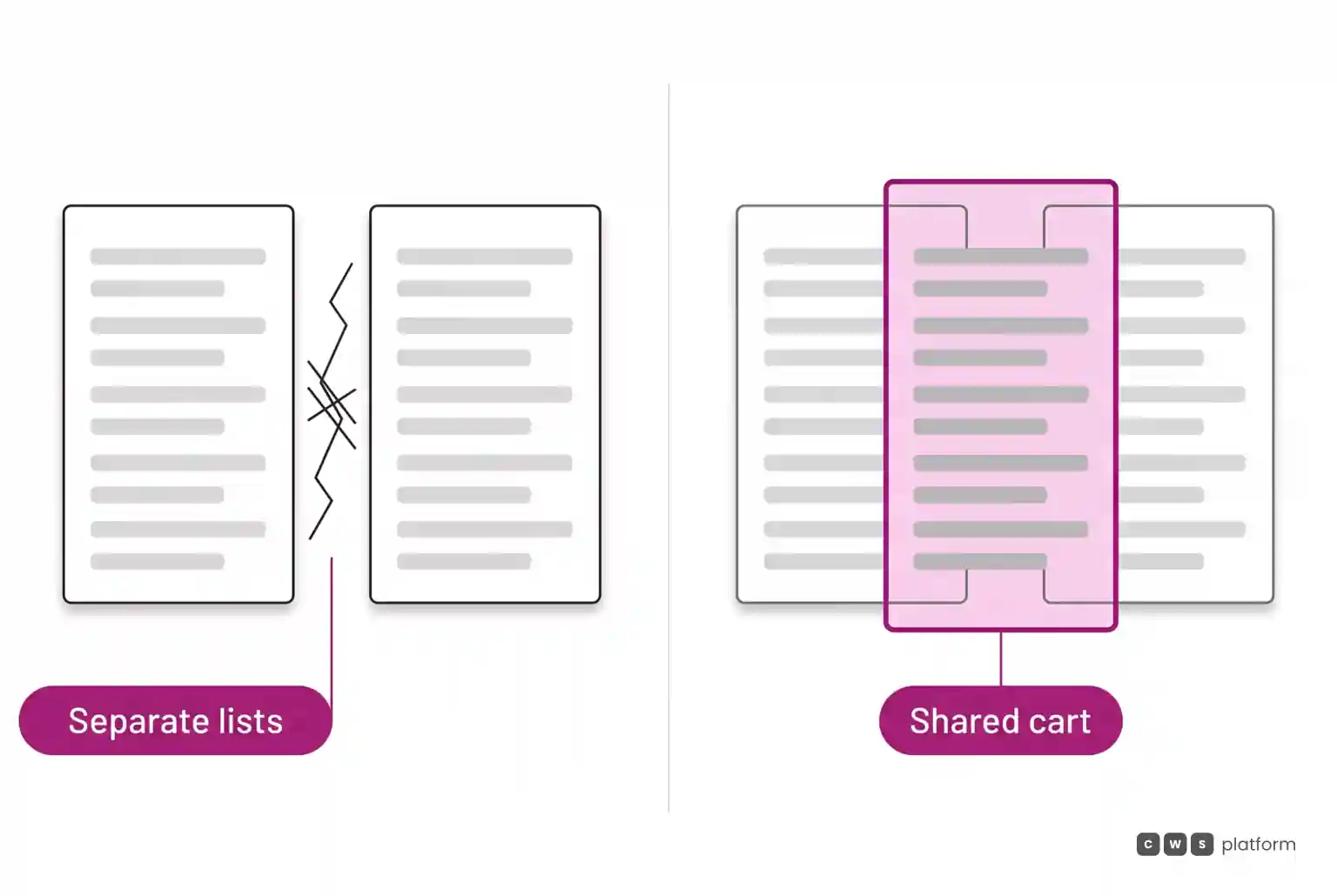 Comparison between disconnected item lists requiring manual retyping and a single shared cart holding the same order lines for both sides.