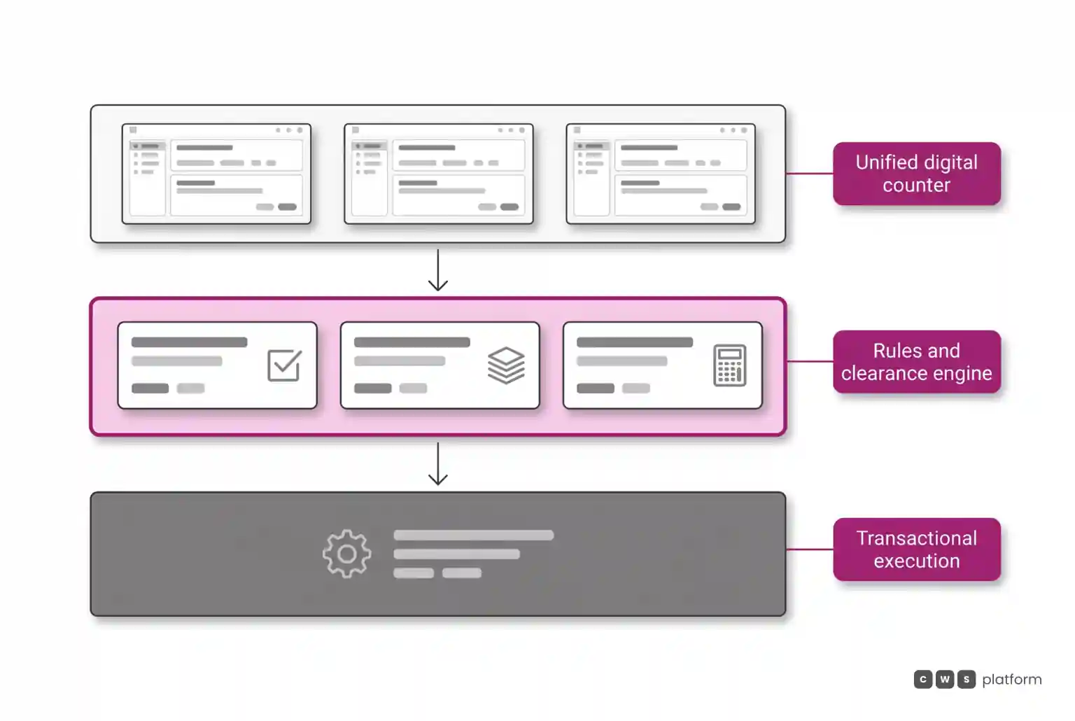 Assisted selling architecture layers illustrating the digital counter interface connected to the business rules engine and transactional checkout flow.