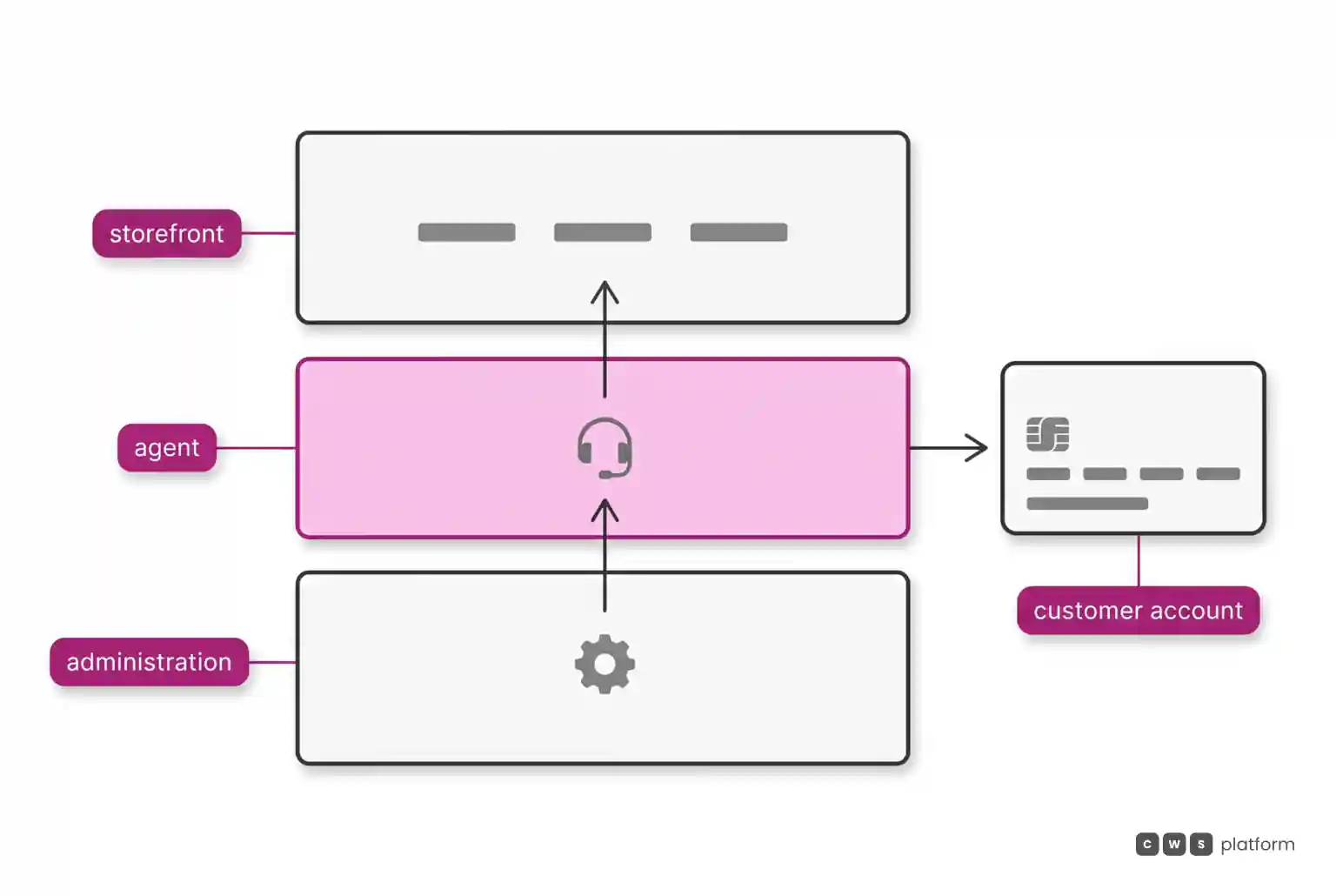 Layers in which an administration user becomes an agent and acts in the storefront inside the customer's account.