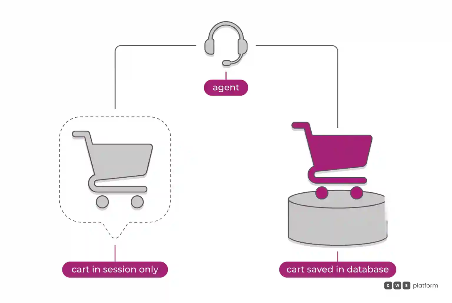 The agent reaches the cart saved in the database, but not the cart stored only in the customer's session.