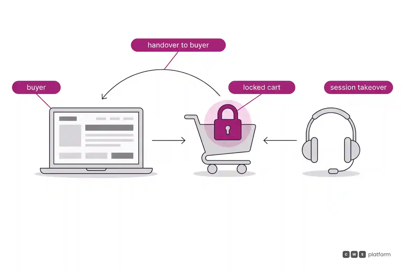 The service rep takes over the buyer's session, locks the cart during negotiation, and hands the cart back to the buyer at the end.