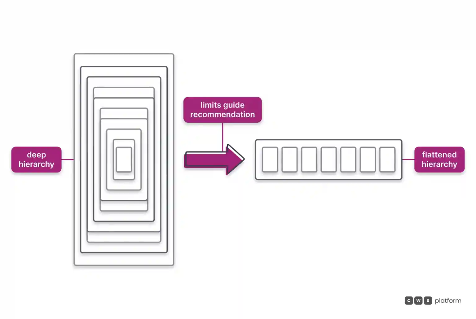 A deep account hierarchy on the left becomes a flattened hierarchy on the right, following the limits guide recommendation.