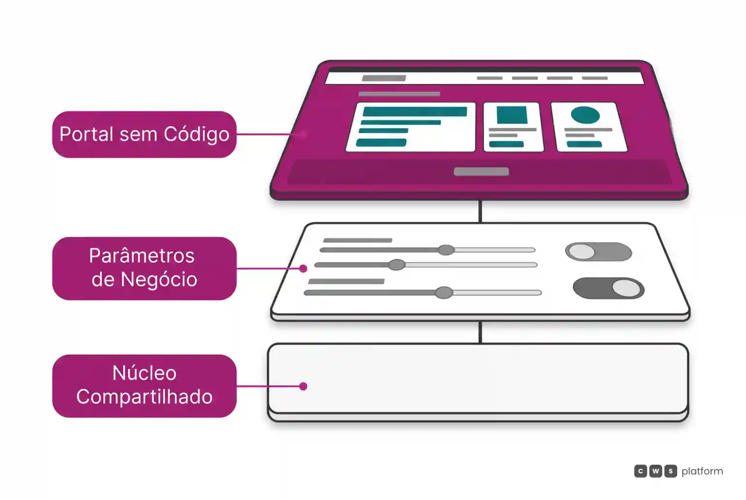 Camadas horizontais mostrando núcleo compartilhado na base, parâmetros de negócio no centro e portal sem código no topo.