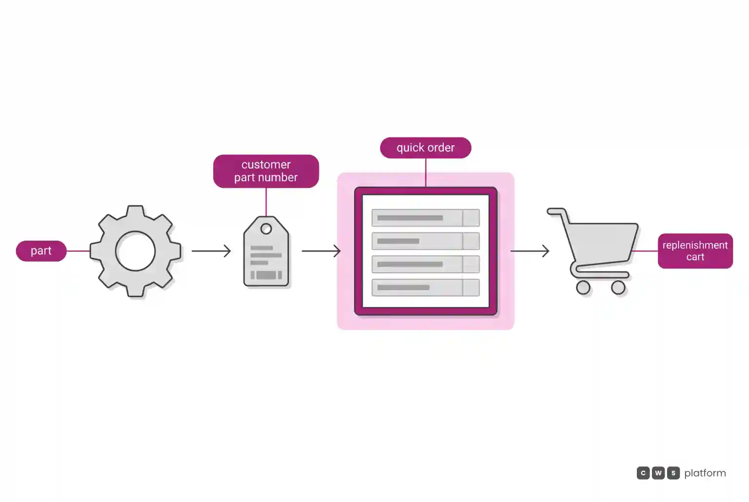 Flow in which the part is identified by the customer's part number, goes into a quick order form, and moves to the replenishment cart.