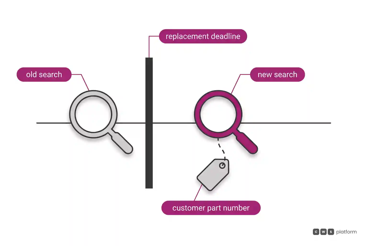 Timeline with the old search, a replacement deadline, and the new search, whose link to the customer part number appears broken.