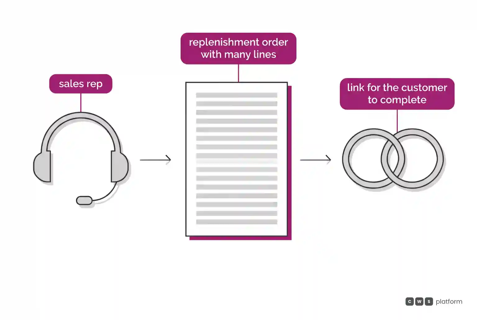 Flow in which the sales rep builds a replenishment order with many lines and sends it as a link for the customer to complete.