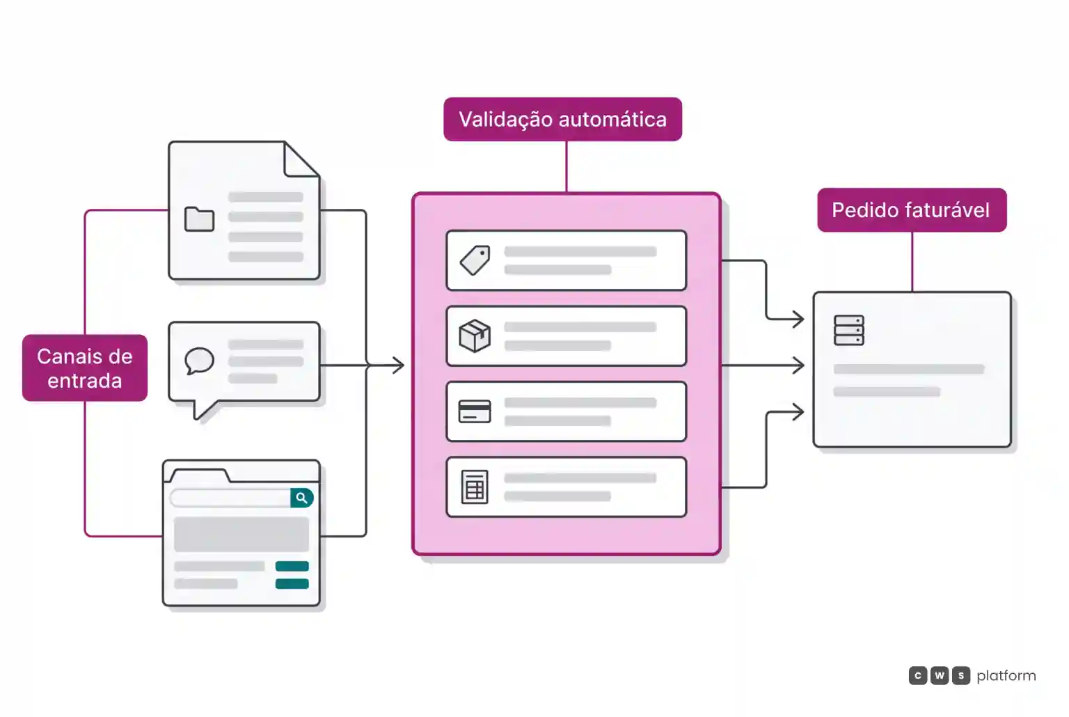 Fluxograma mostrando múltiplos canais de entrada convergindo para uma validação automática de regras comerciais antes de enviar o pedido limpo ao ERP.