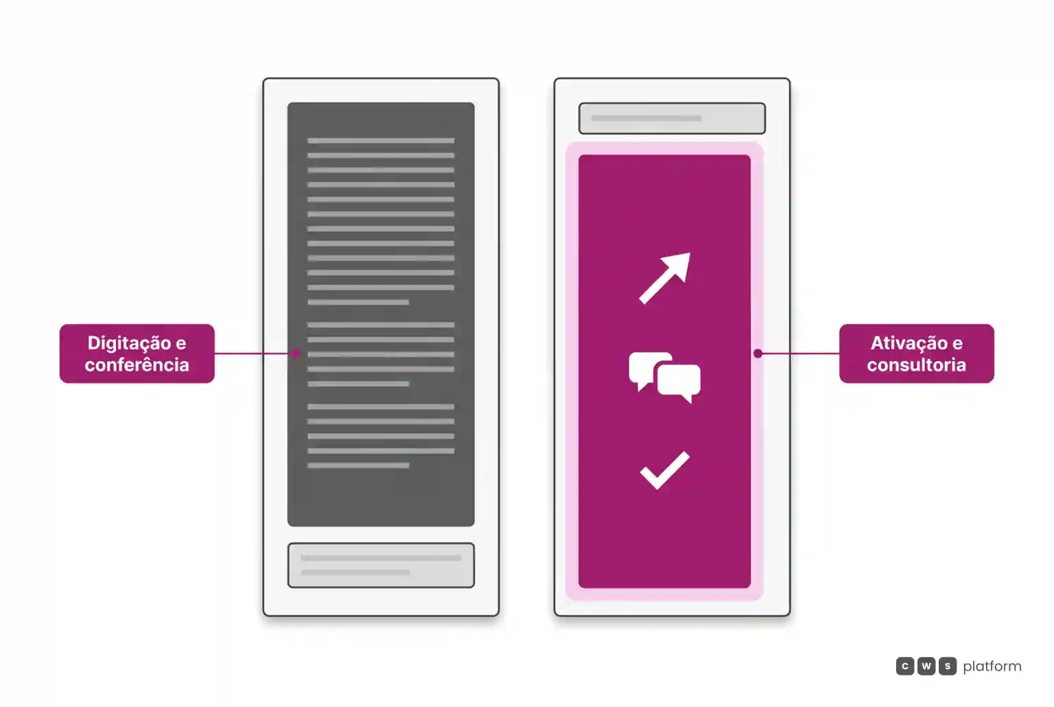 Comparação entre a rotina de vendas antes e depois da automação, mostrando a substituição de digitação manual por consultoria estratégica.