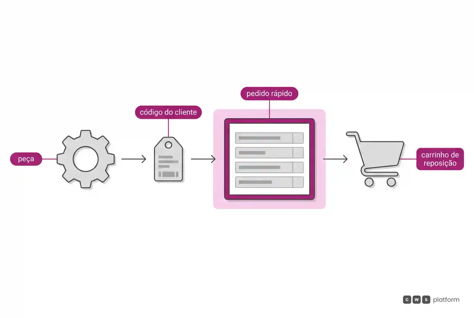 Fluxo em que a peça é identificada pelo código do cliente, entra num formulário de pedido rápido e segue para o carrinho de reposição.